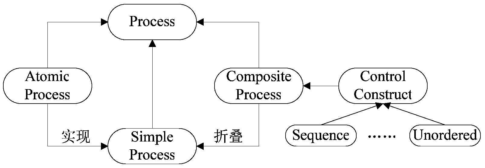 Semantic Web service composite automatic validation method and system