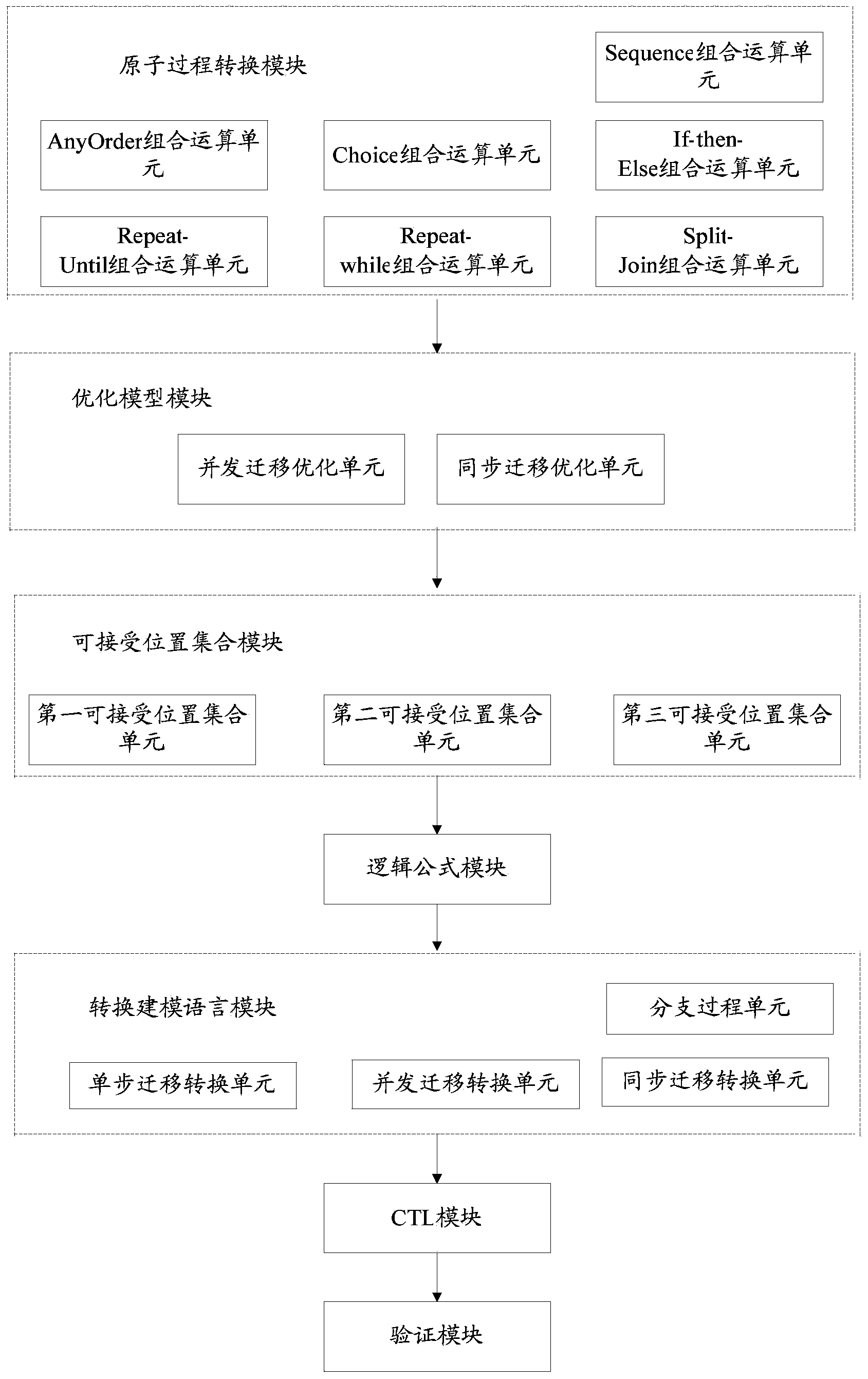 Semantic Web service composite automatic validation method and system