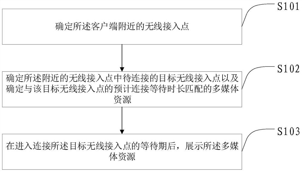 Method, device and equipment for displaying multimedia resources and predicting connection waiting time