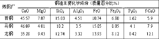 Method for modifying high-temperature steel slag by using compound materials of tailings