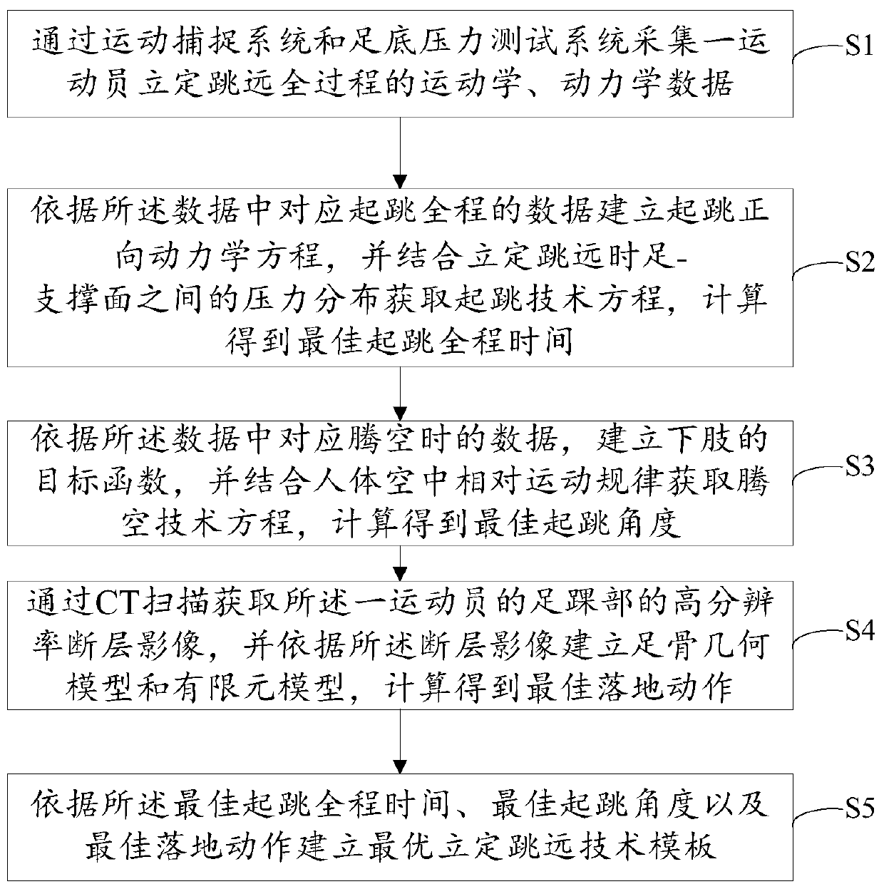 Acquisition method of optimal standing long jump technical template