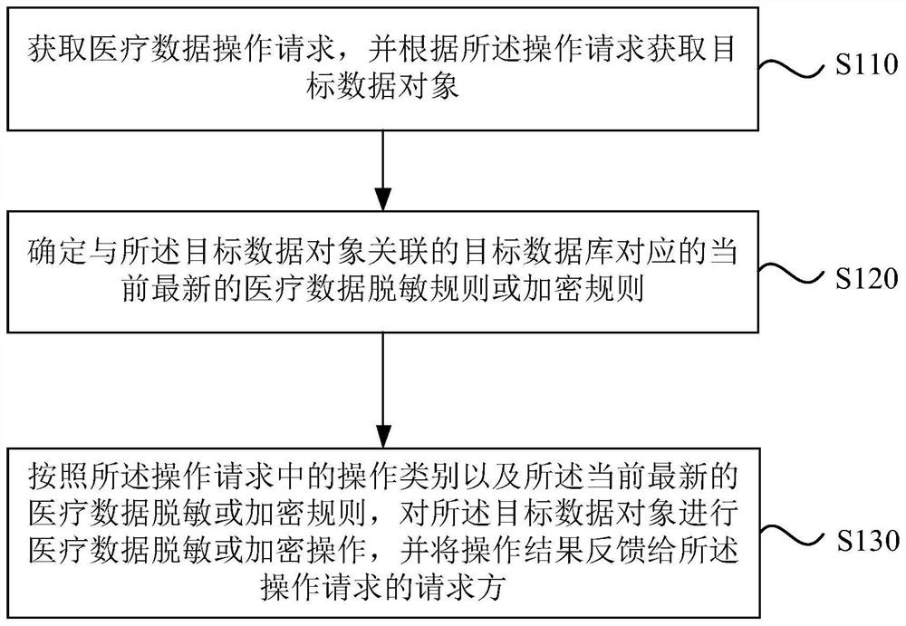 Dynamic desensitization encryption method and device for medical data, equipment and medium