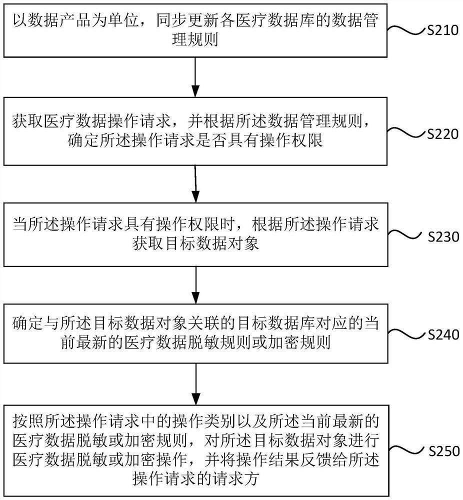 Dynamic desensitization encryption method and device for medical data, equipment and medium