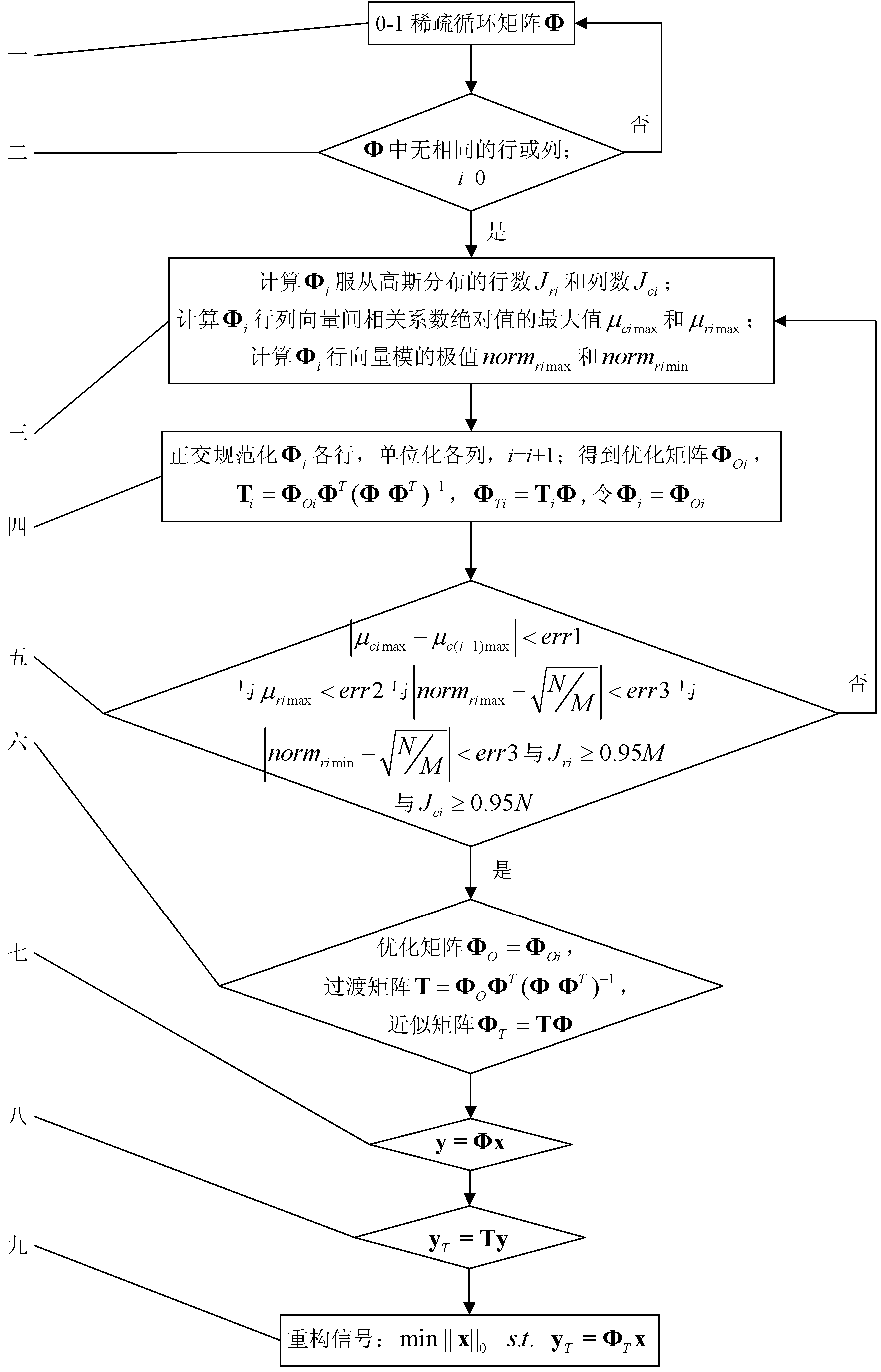 Approximation optimization and signal acquisition reconstruction method for 0-1 sparse cyclic matrix