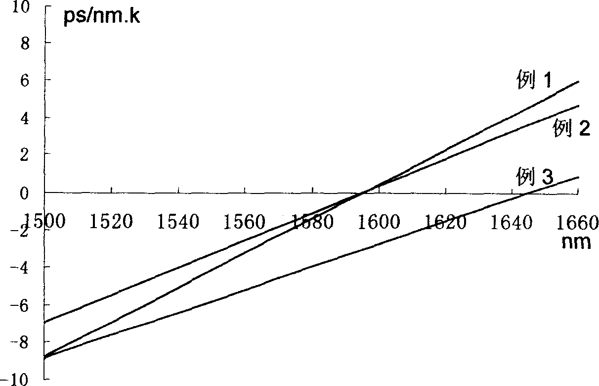 Negative dispersion monomode optical fibre