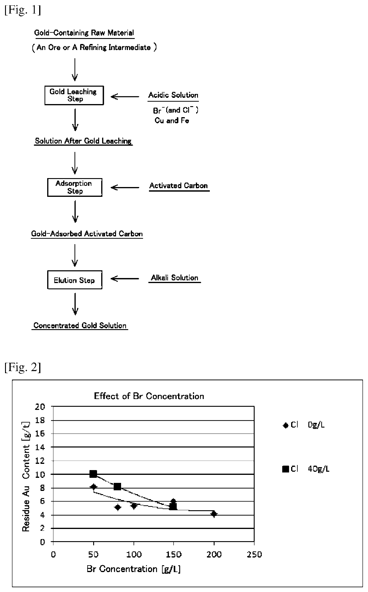 Method for recovering gold from an ore or a refining intermediate containing gold