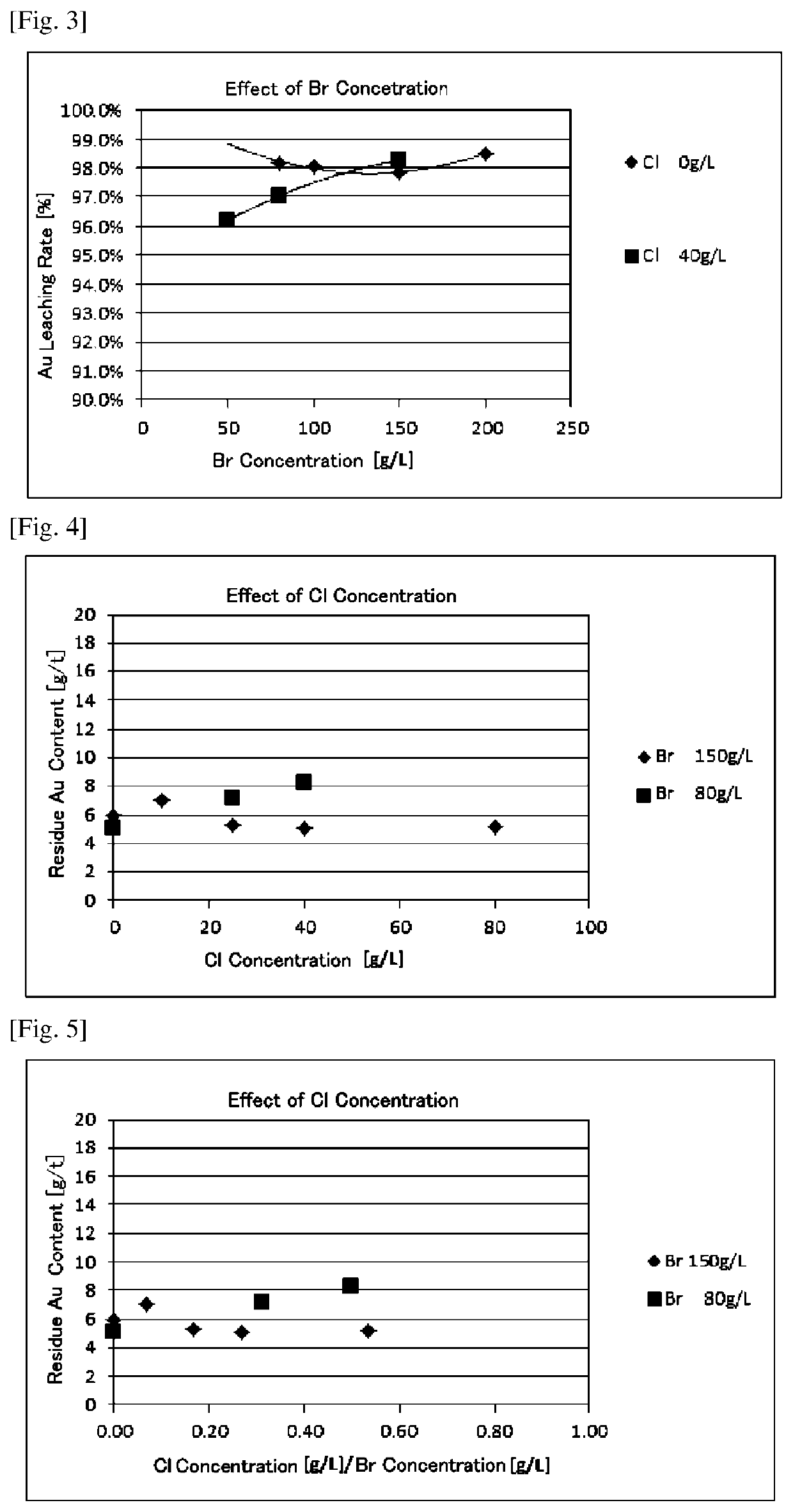 Method for recovering gold from an ore or a refining intermediate containing gold