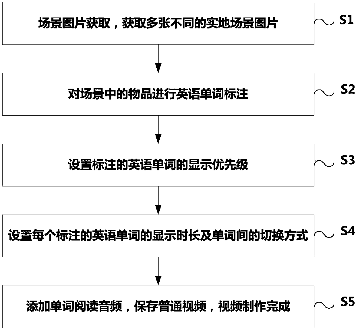 Production method for English learning scene video, learning system and learning method