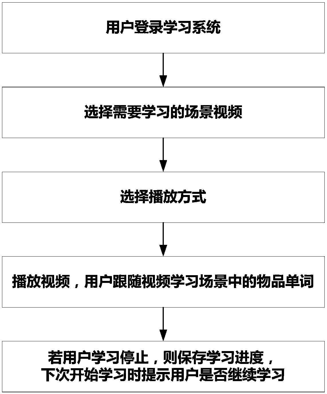 Production method for English learning scene video, learning system and learning method