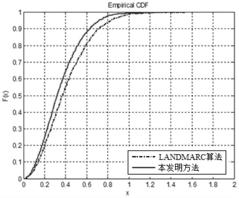 Locating and finding car method in indoor parking lot based on nearest neighbor