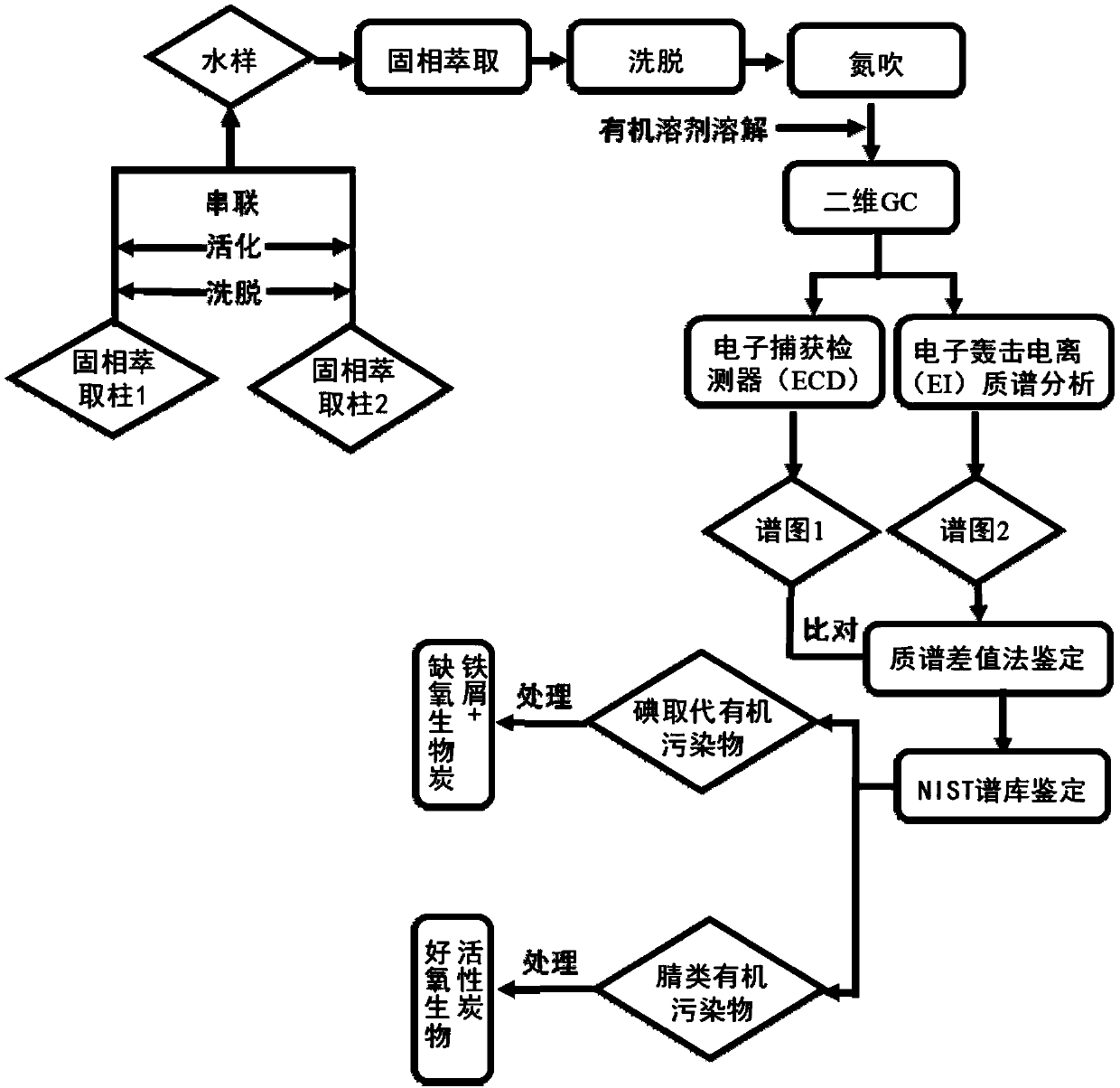 Water treatment method based on pollutant screening