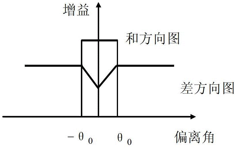 Monopulse antenna angle simulation tracking method