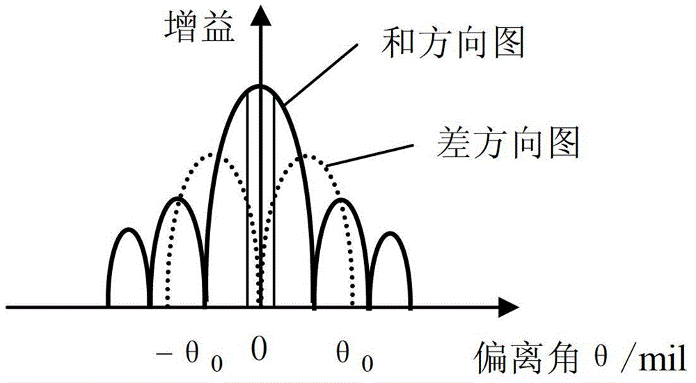 Monopulse antenna angle simulation tracking method