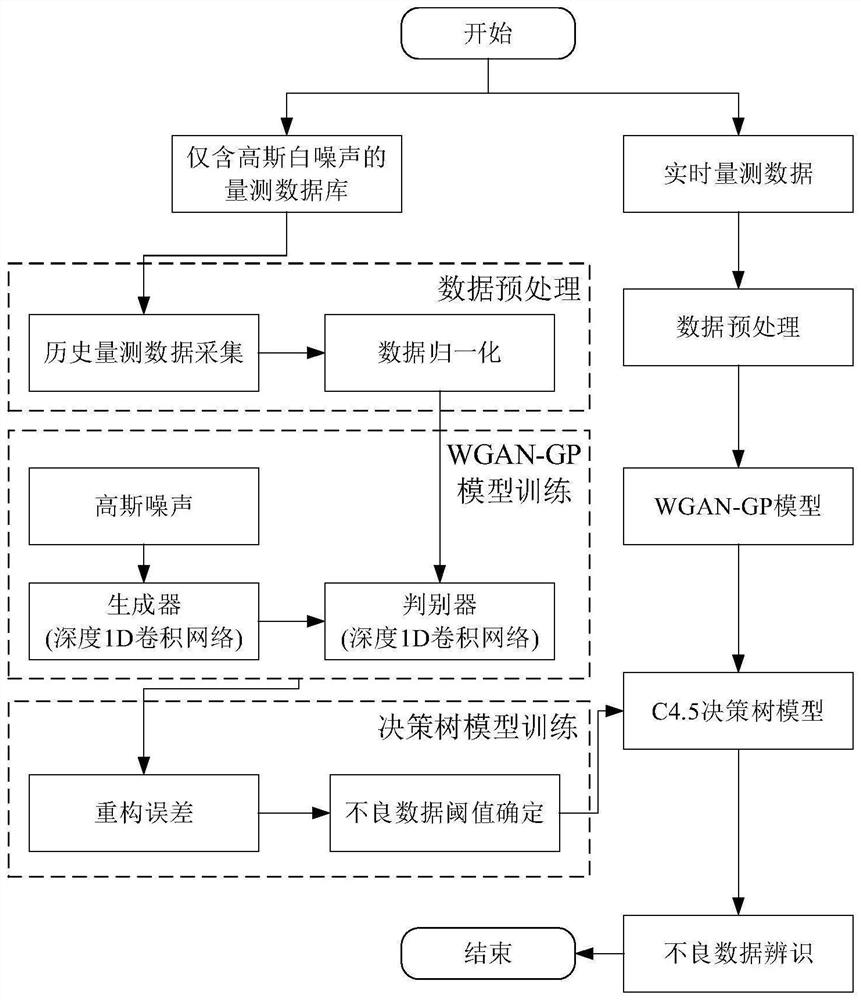 Power system bad data identification method based on improved Wasserstein GAN