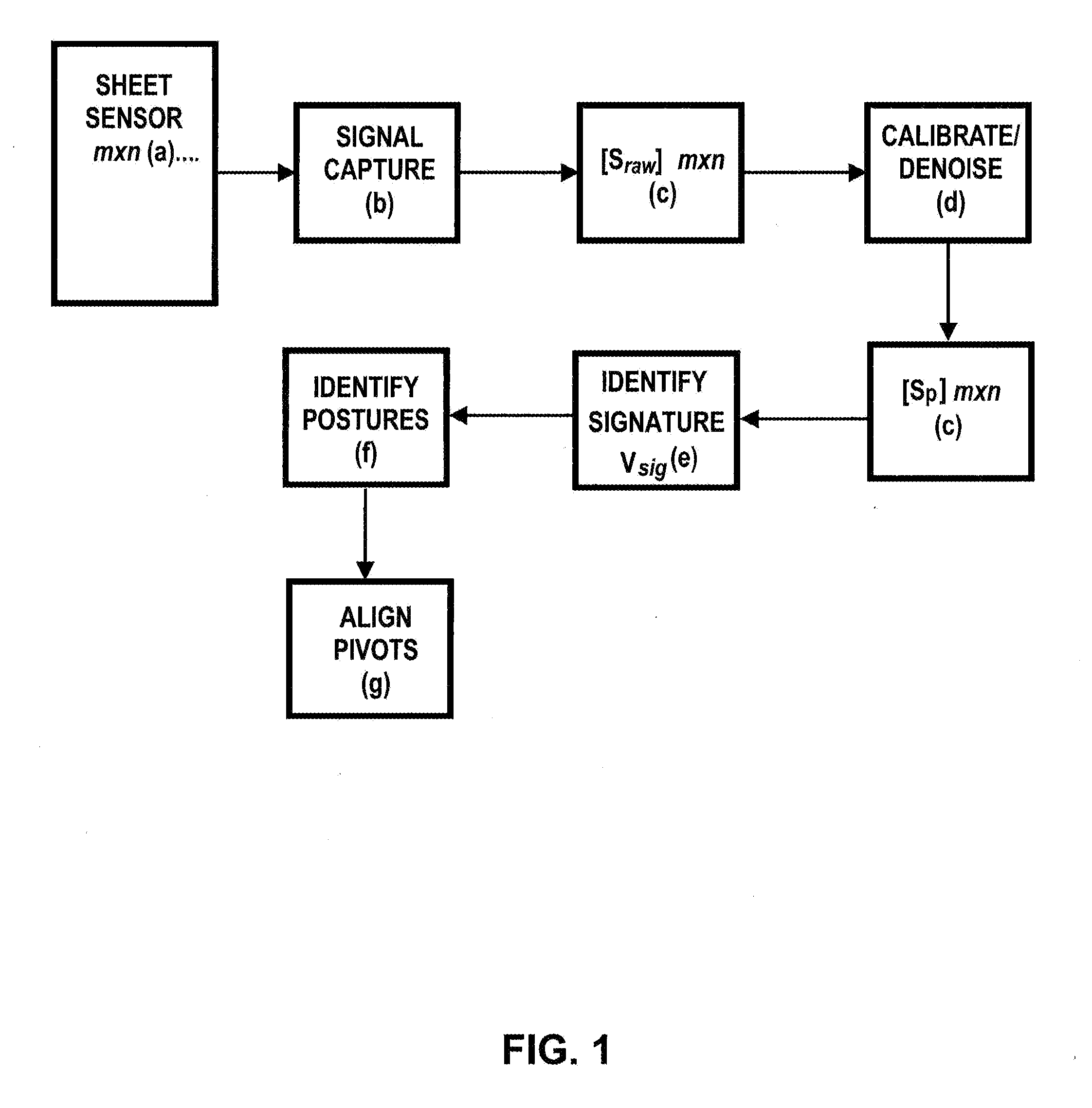 Pressure Signature Based Biometric Systems, Sensor Assemblies and Methods