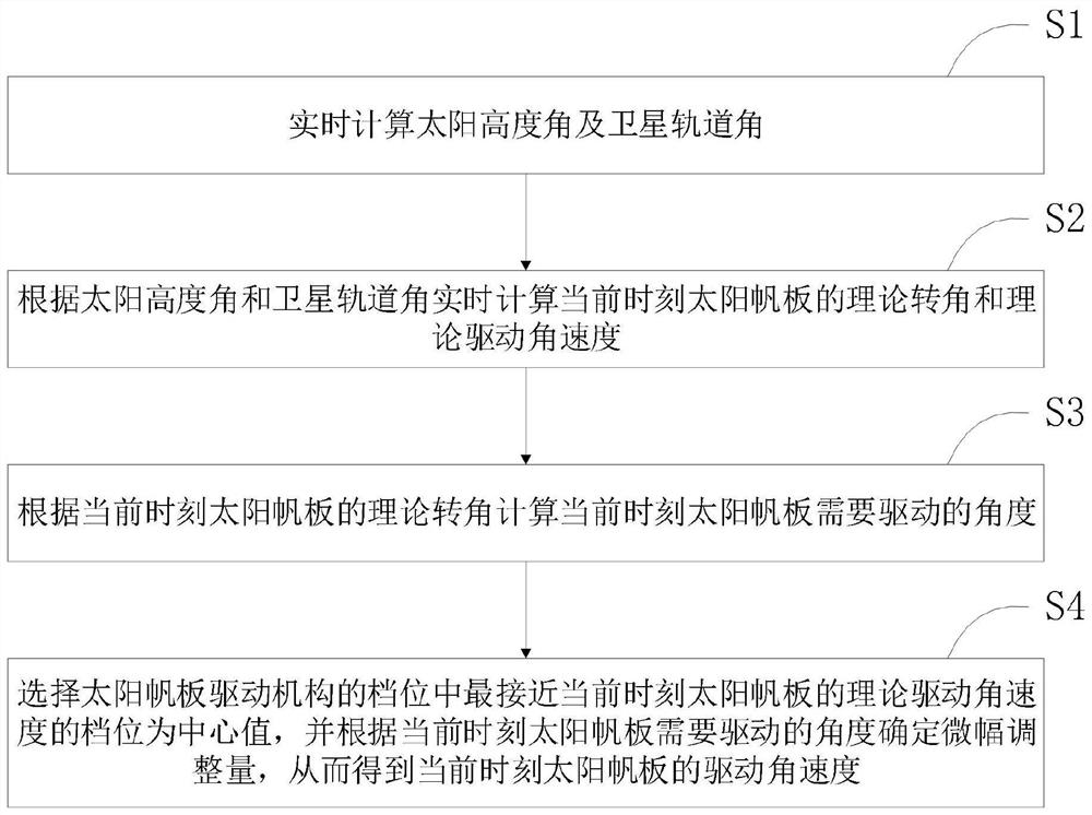 Solar sailboard variable-speed driving method under yaw guidance of inclined orbit satellite