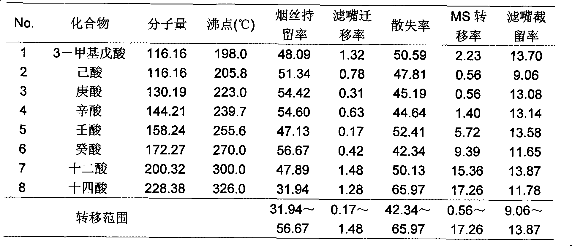 Determination method for transfer behaviors index of fatty acid spices monomer in cigarette