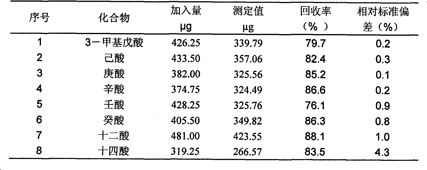 Determination method for transfer behaviors index of fatty acid spices monomer in cigarette