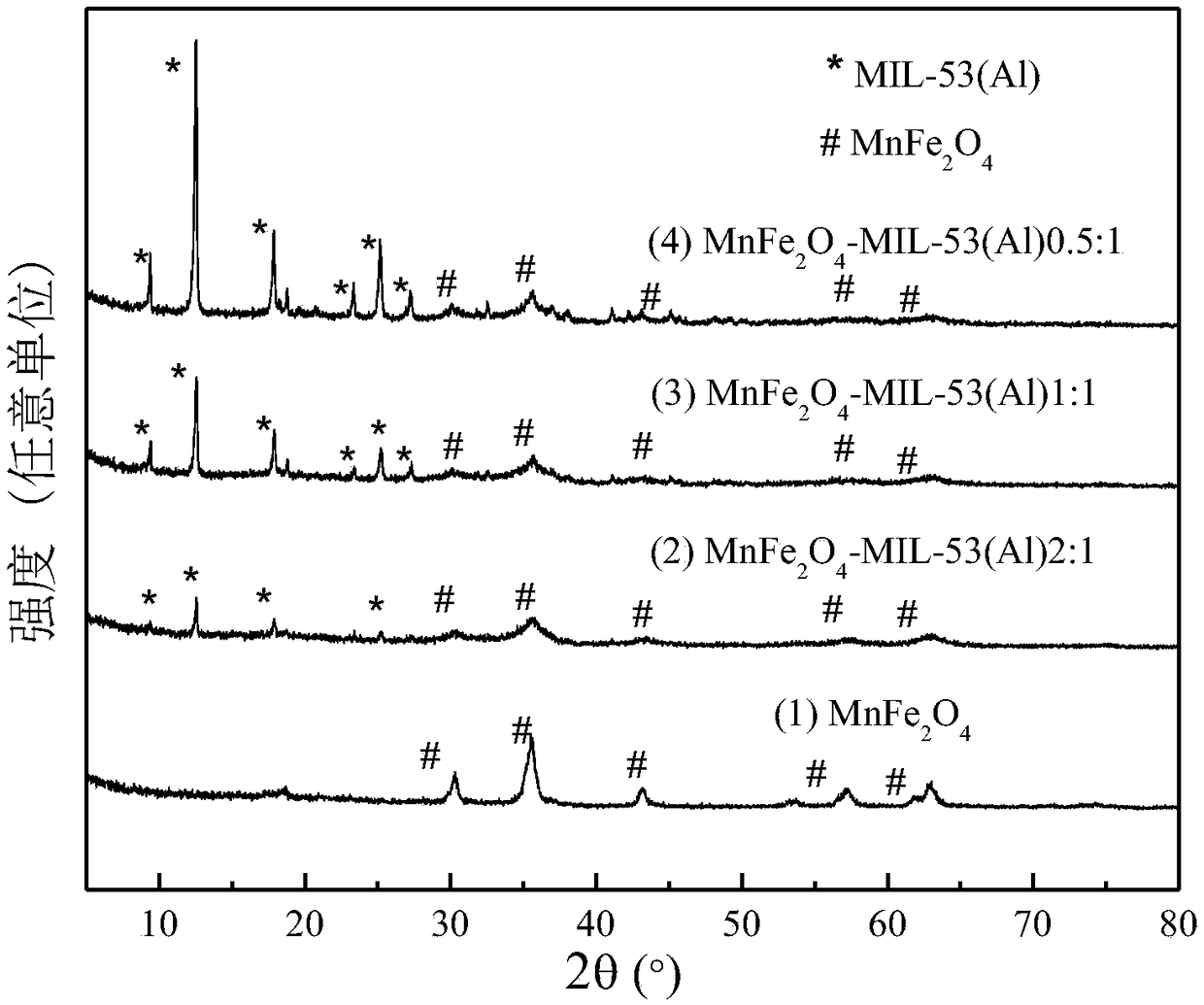 Magnetic catalyst MnFe2O4-MIL-53(Al) composite as well as preparation method and application thereof