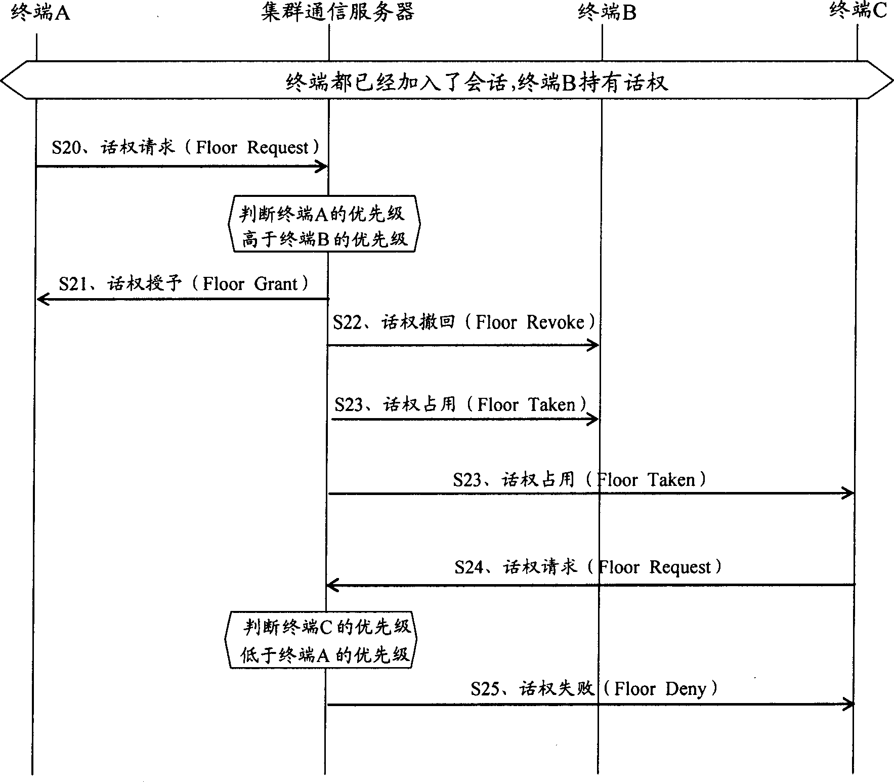 Method for determining voice right distributing mode and group communication system