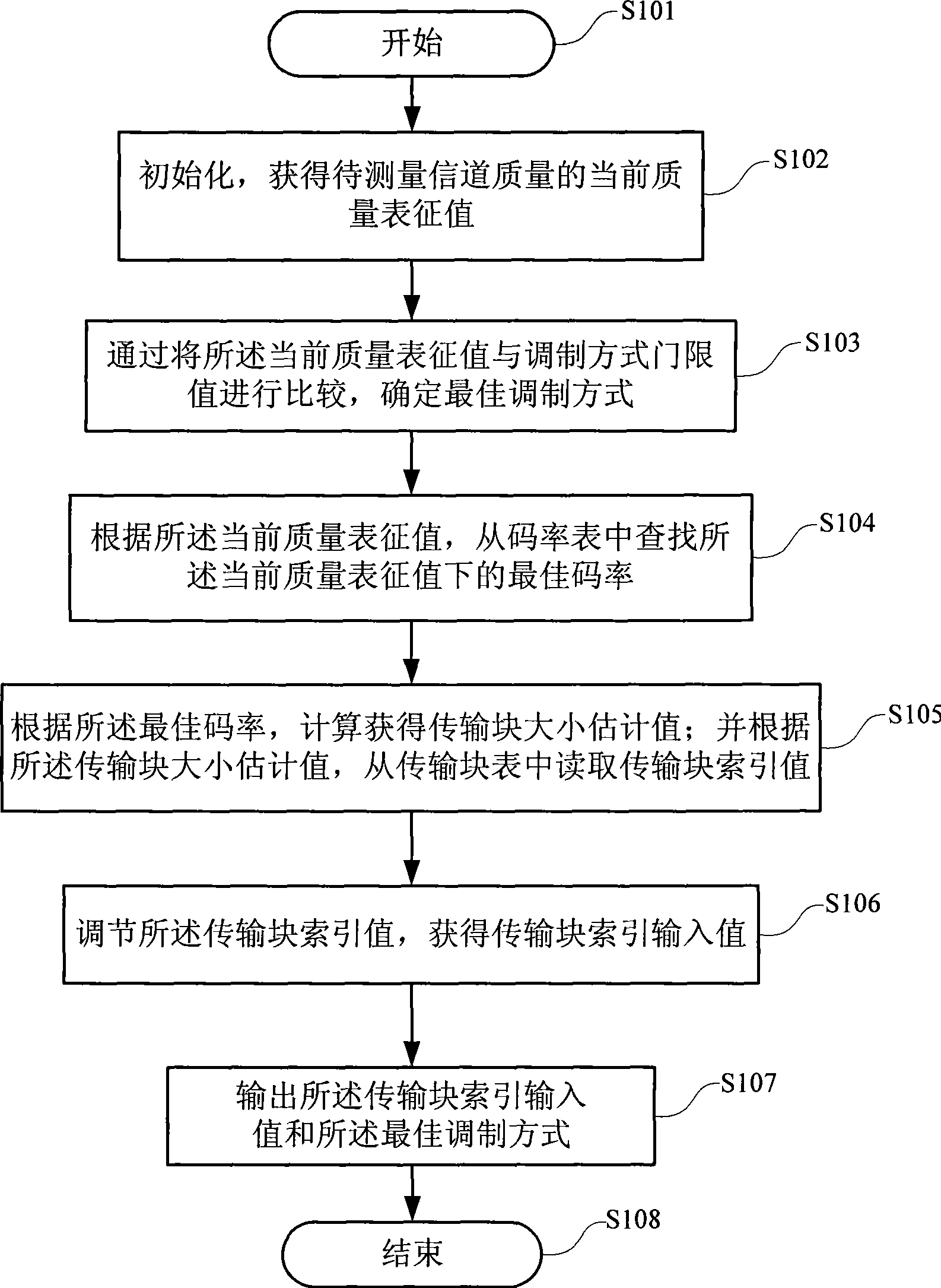 Method and device for reporting channel quality indicator