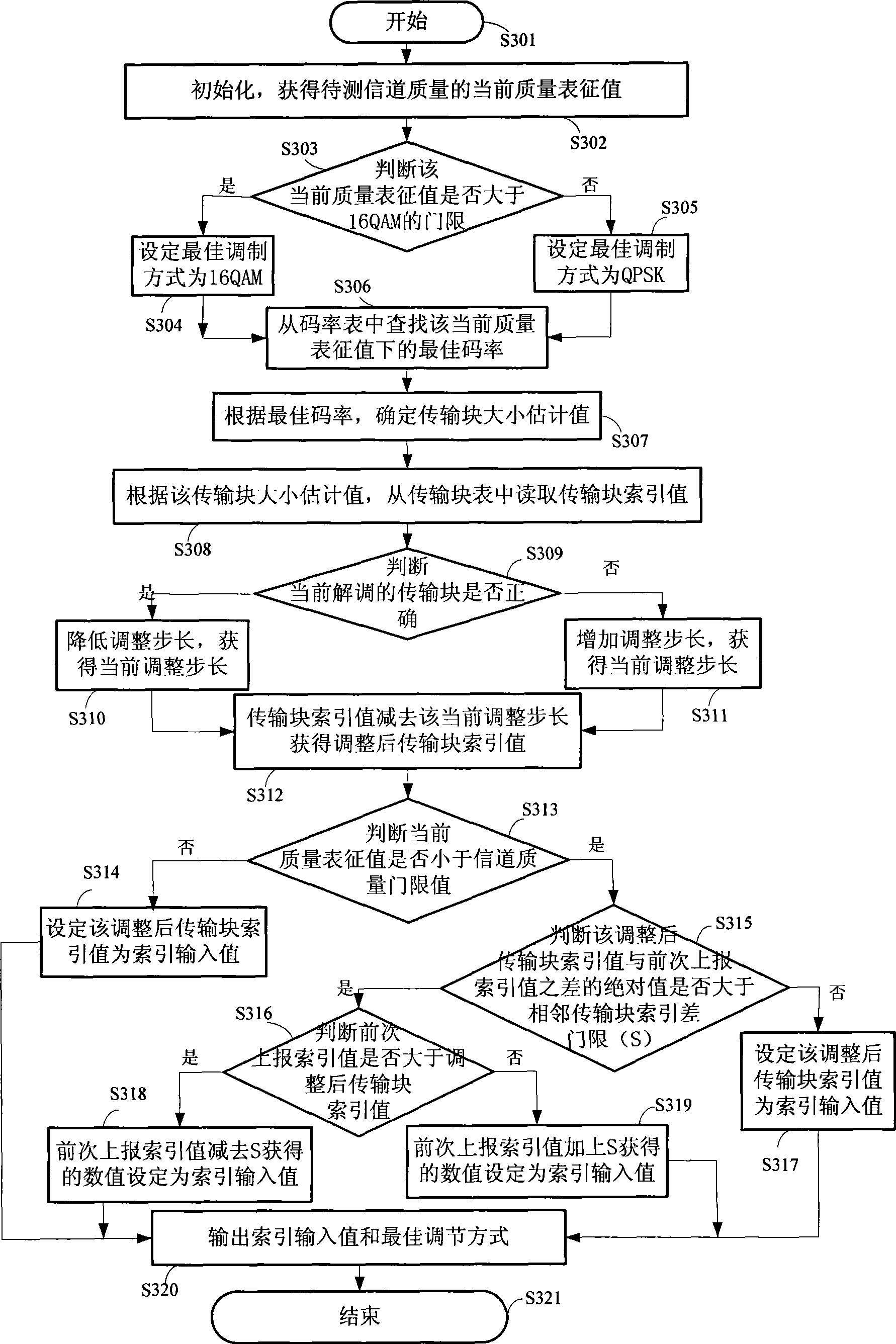 Method and device for reporting channel quality indicator