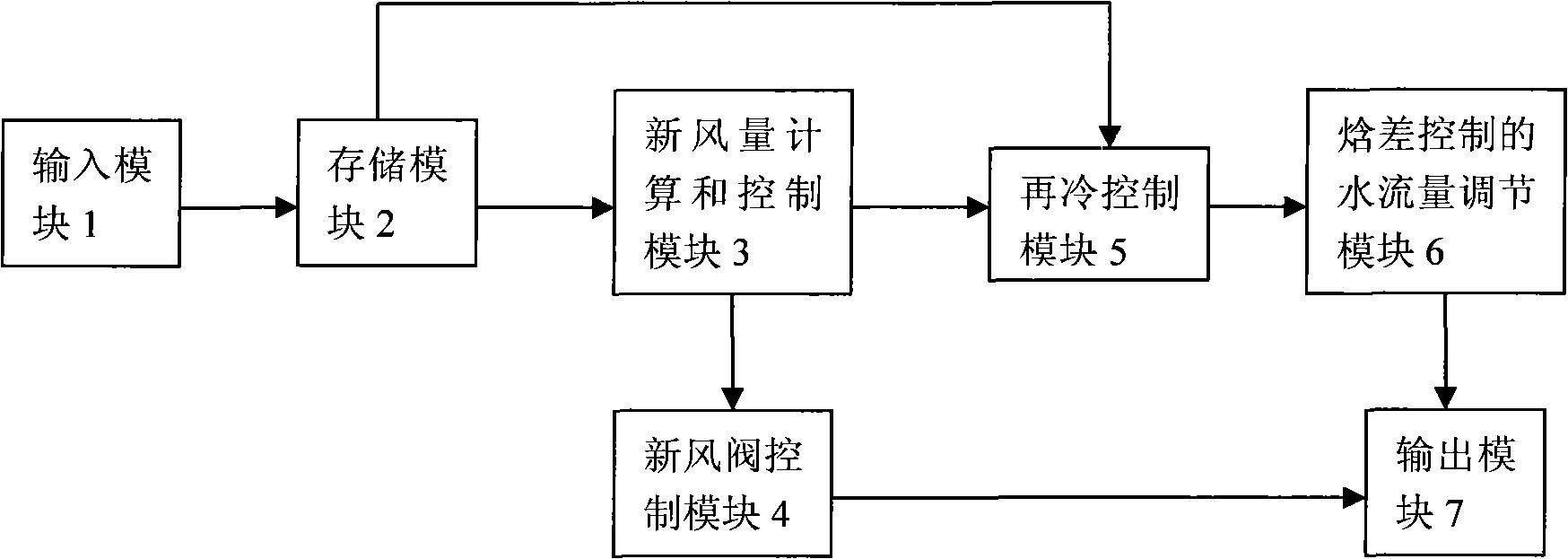 Controller based on VAV air conditioner fresh air optimized dispensing