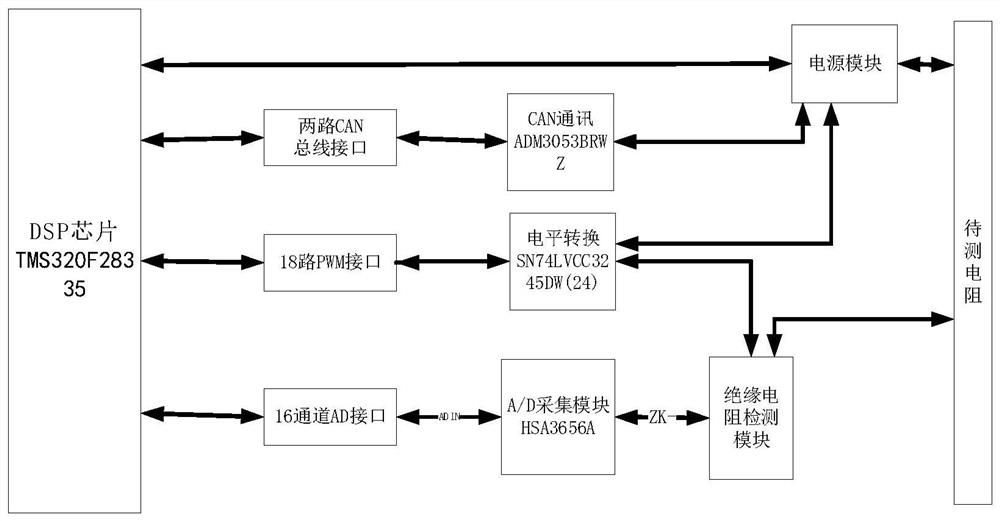 Insulation resistance detection board based on TMS320F28335