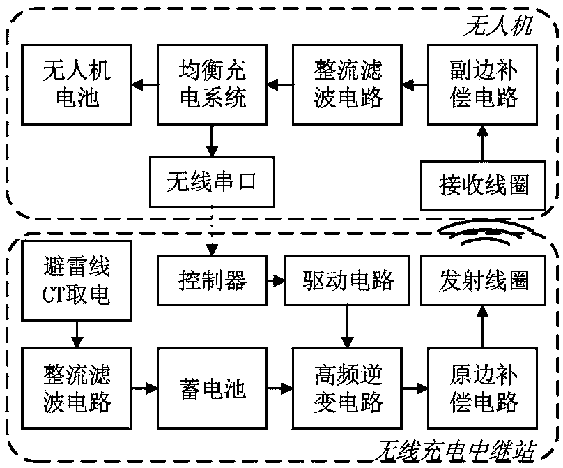 Power line patrol unmanned aerial vehicle wireless charging relay station, charging flight control system and method