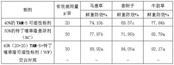 A kind of synergistic herbicide composition