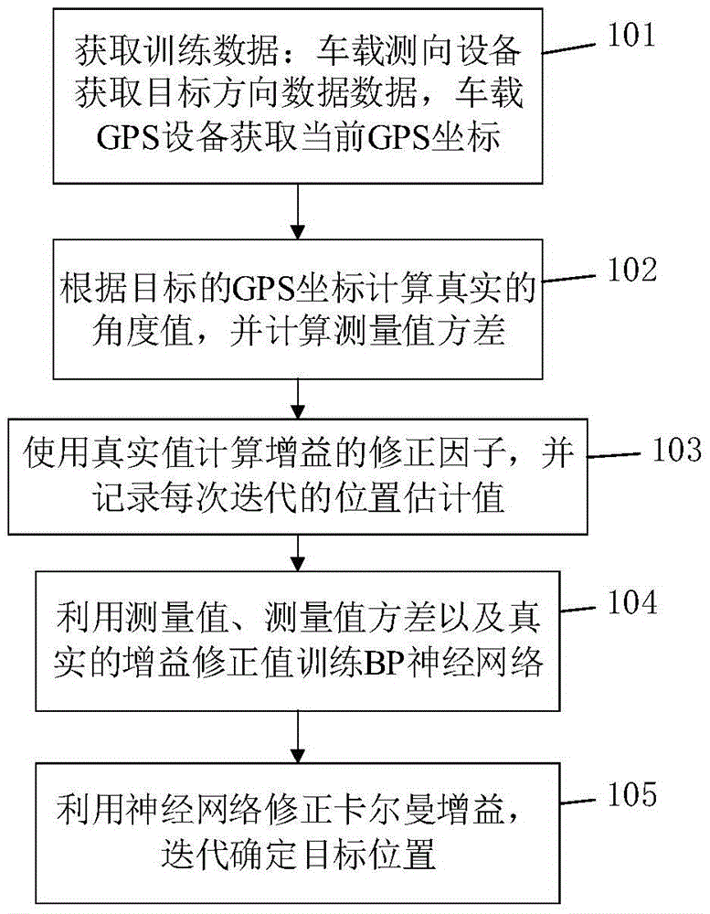 BP neural network-based Kalman gain correction method