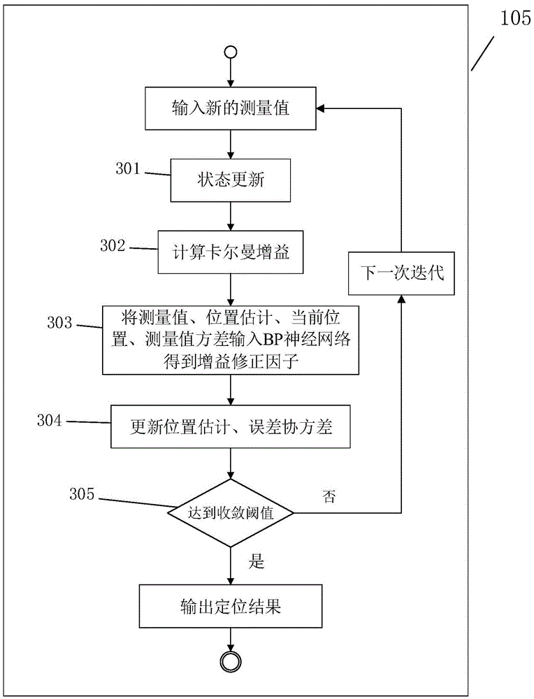 BP neural network-based Kalman gain correction method