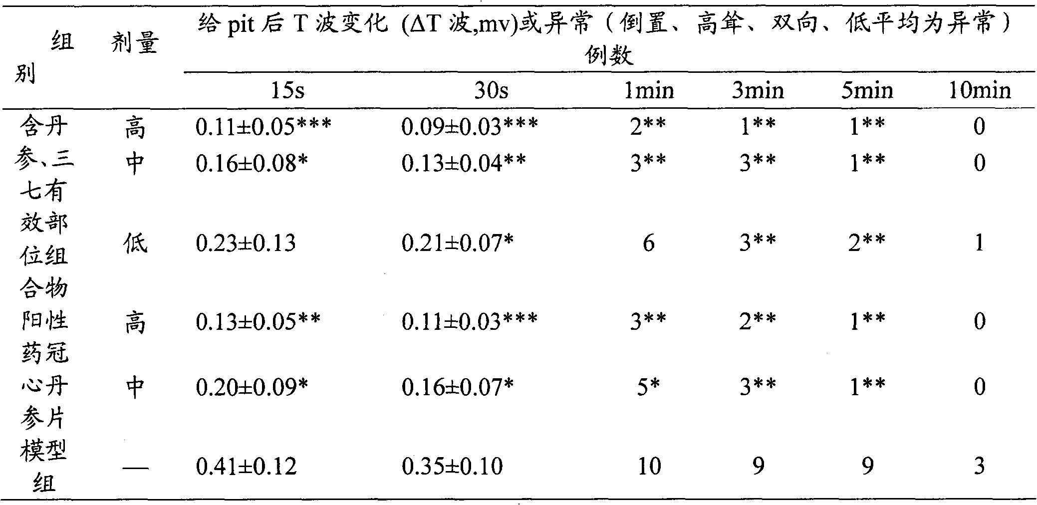 Effective part composite containing salvia miltiorrhiza bunge and panax pseudoginseng and preparation method and application thereof