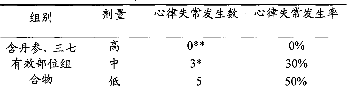 Effective part composite containing salvia miltiorrhiza bunge and panax pseudoginseng and preparation method and application thereof