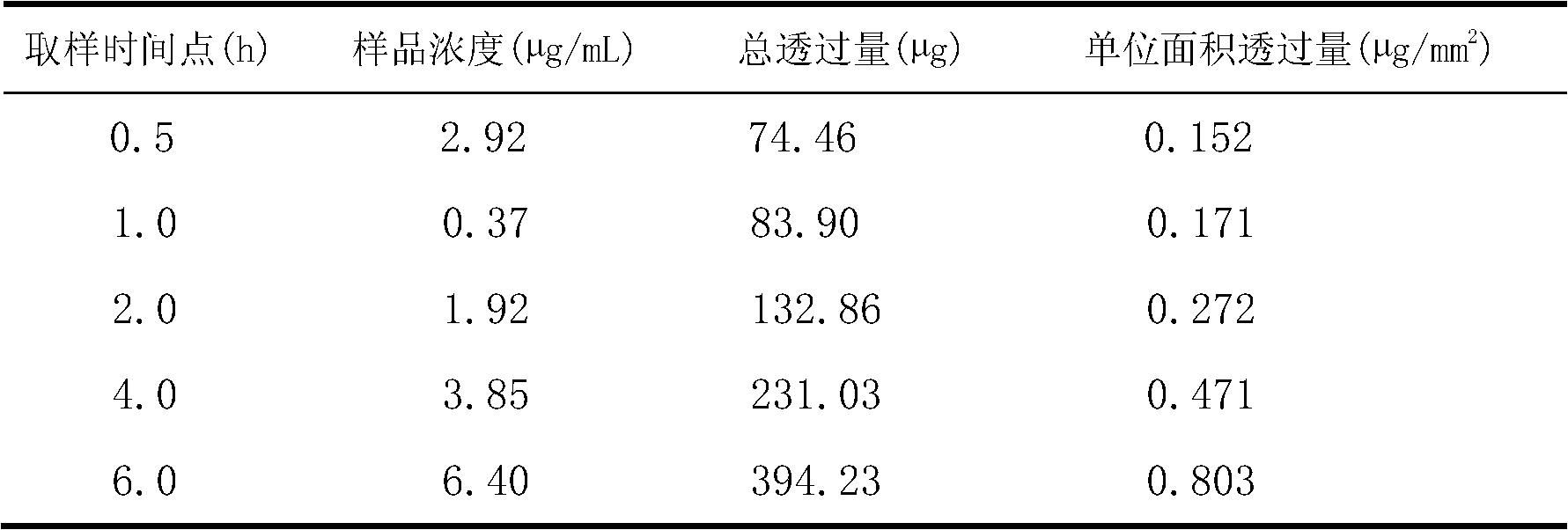 Preparation method of lidocaine ethosome