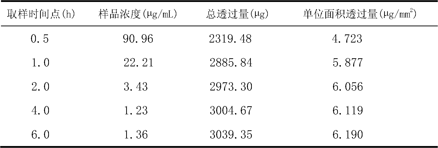 Preparation method of lidocaine ethosome