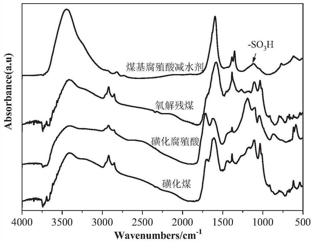 A kind of preparation method of low-rank coal-based superplasticizer