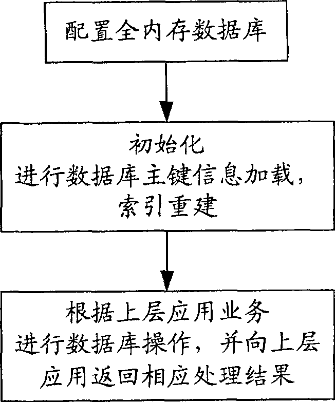 Data access method for all-memory database