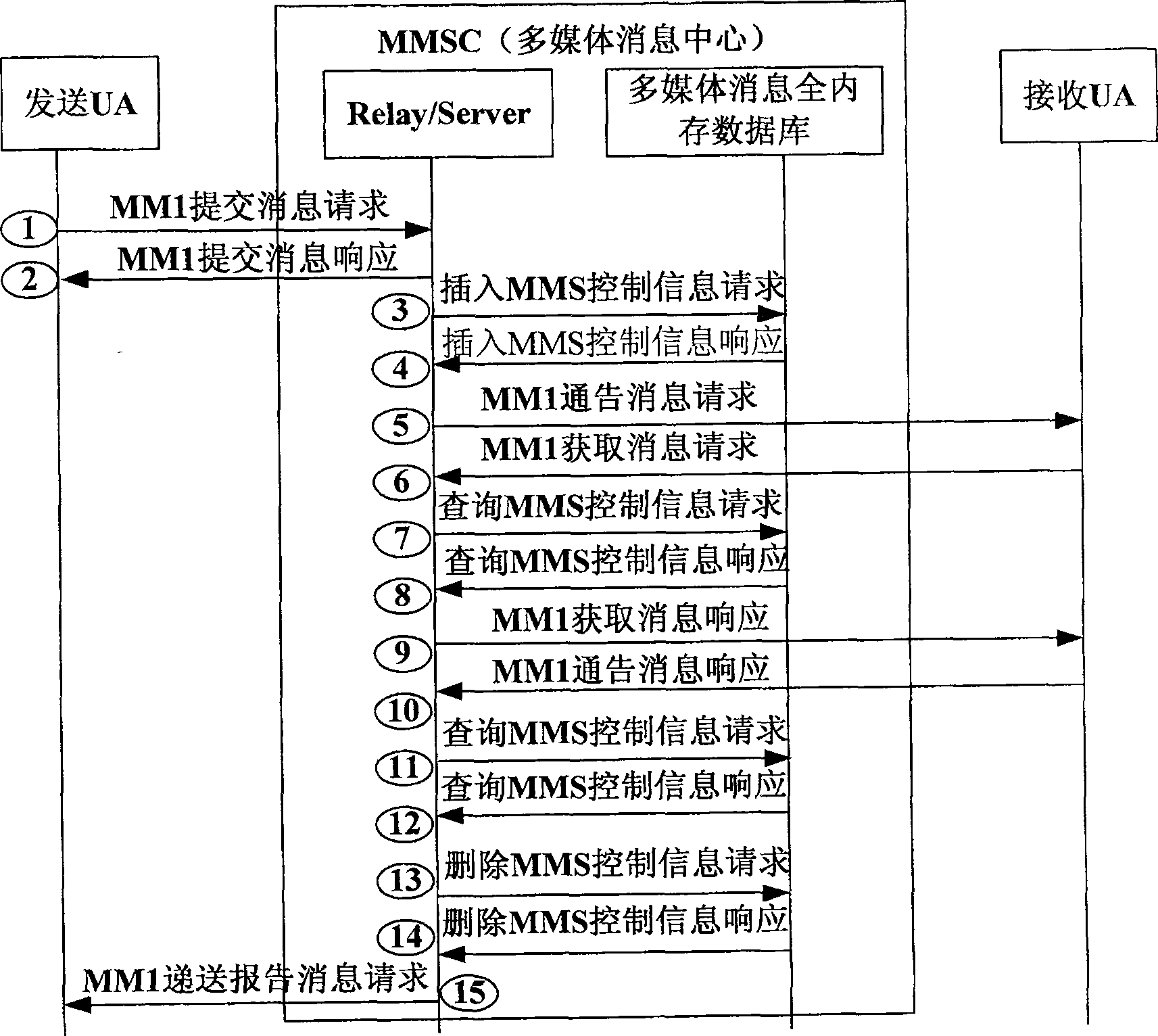 Data access method for all-memory database