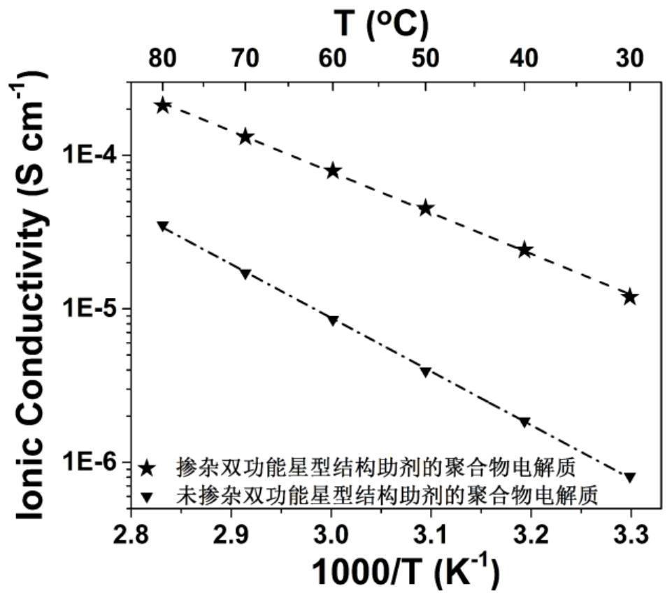 Hyperbranched bifunctional star-shaped compound, polymer electrolyte material, preparation of hyperbranched bifunctional star-shaped compound and polymer electrolyte material, and application of hyperbranched bifunctional star-shaped compound