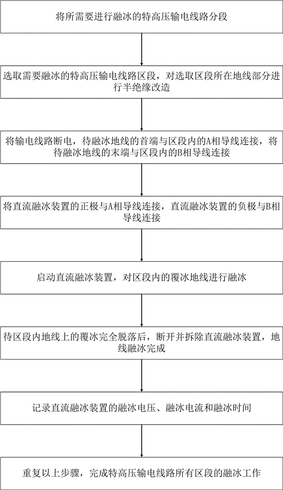 Direct current deicing method of extra-high voltage ground wires