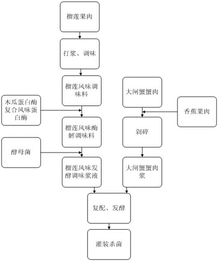 Preparation method and product of hairy crab paste in durian flavor