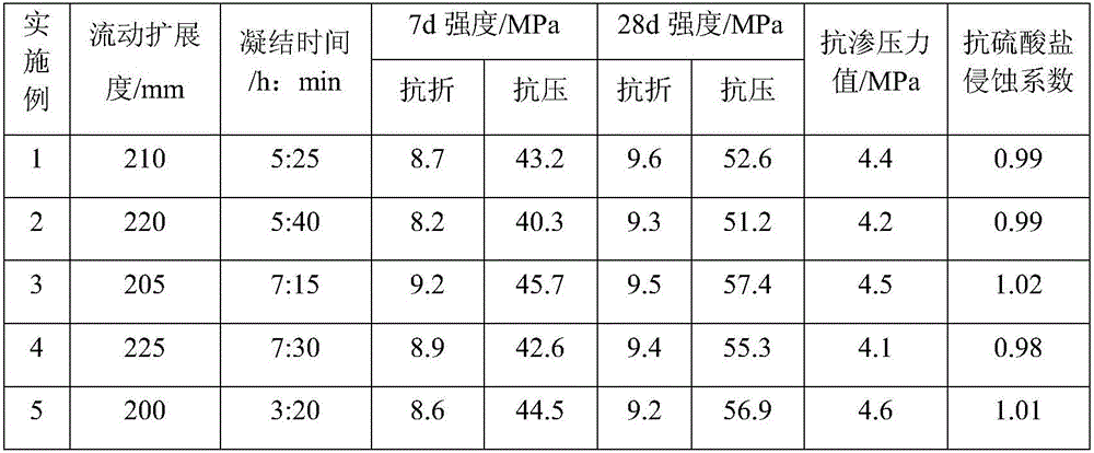 Non-cement green mortar by using steel slag as cementing material and fine aggregate and preparation method thereof