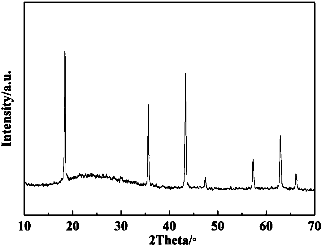 A preparation method of lithium titanate/polyaniline composite material with good rate performance