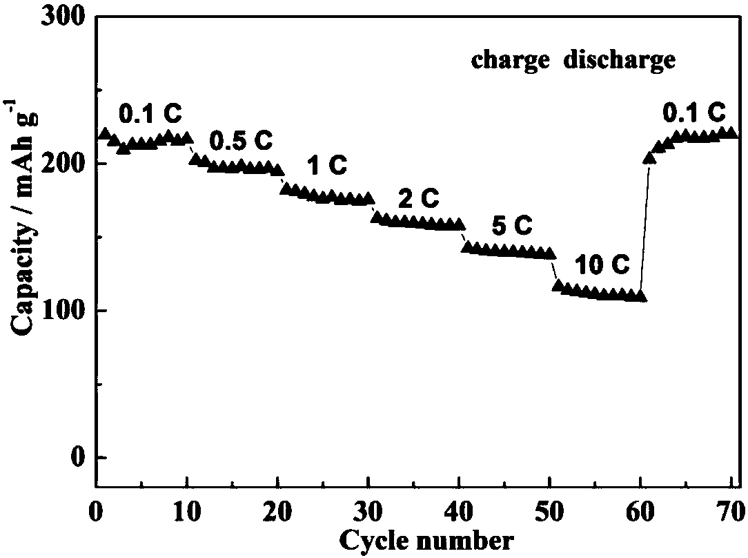 A preparation method of lithium titanate/polyaniline composite material with good rate performance