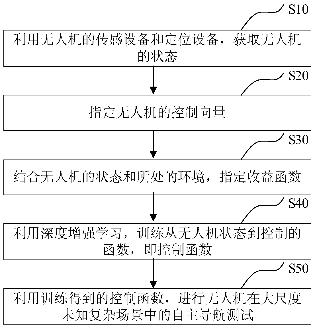 A kind of unmanned aerial vehicle autonomous navigation method and system