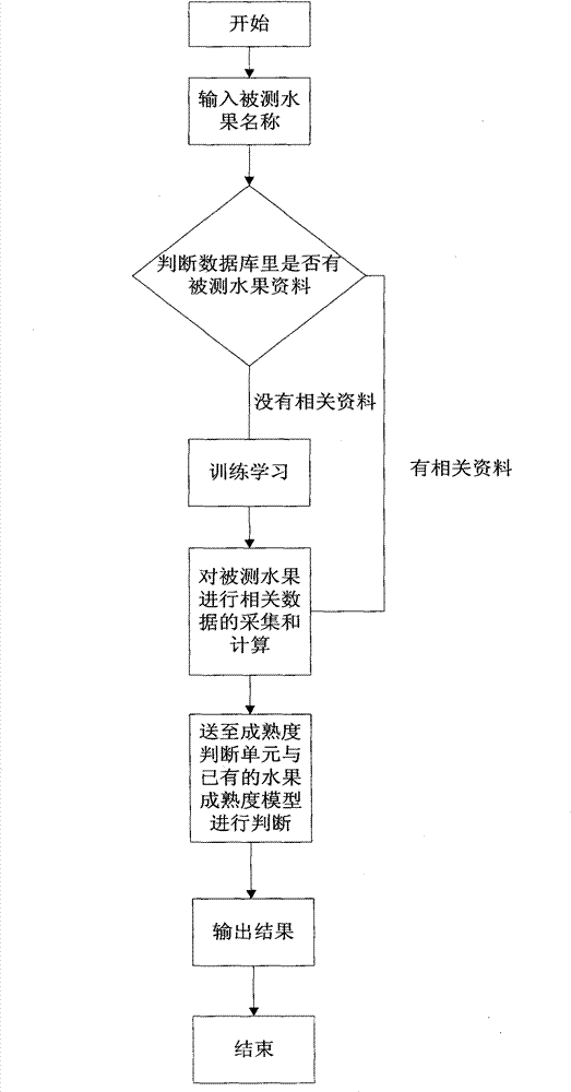 Fruit ripeness ultrasonic non-destructive detection method and system based on comparison method