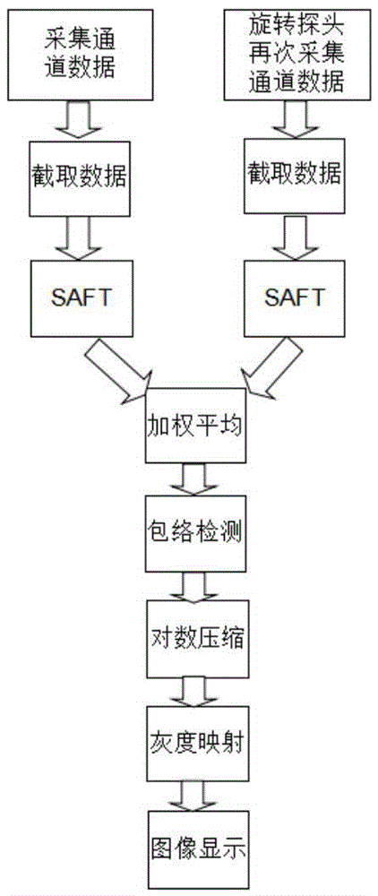 Ultrasonic CT-based synthetic aperture imaging method and system