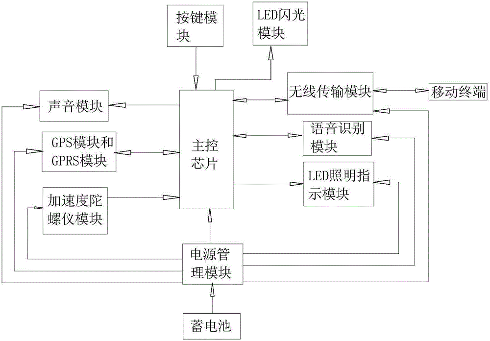 Intelligent security and protection backpack and control method thereof