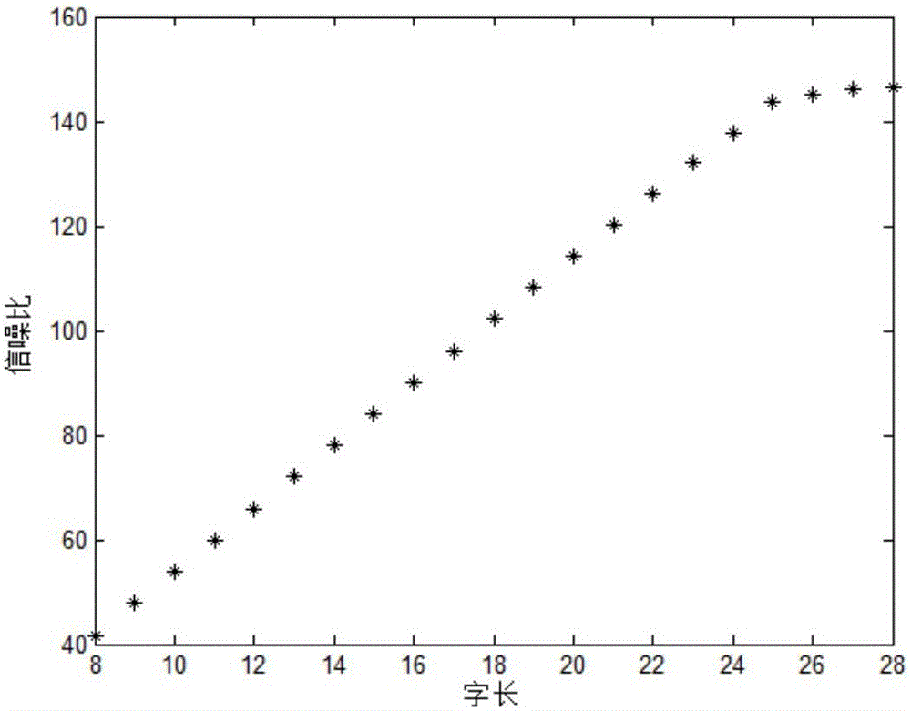 Fast and automatic fixed-point FFT (Fast Fourier Transform) word length configuration method